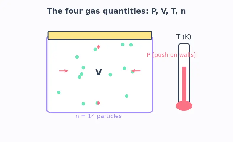 Figure — Avogadro's law and Avogadro's number N_A = 6.022 × 10²³