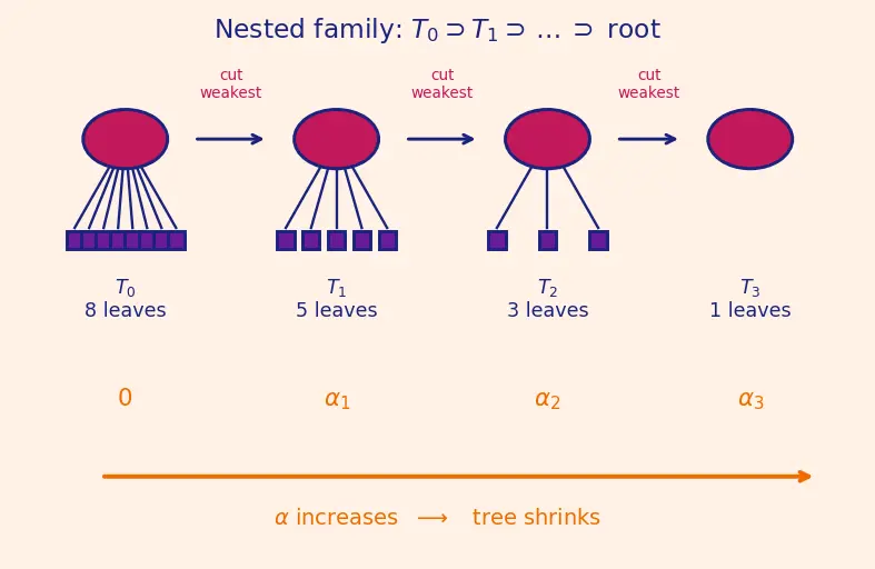 Figure — Tree pruning techniques