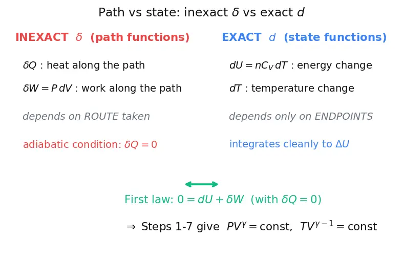Figure — Adiabatic relations — PV^γ = const, TV^(γ−1) = const (derivation)