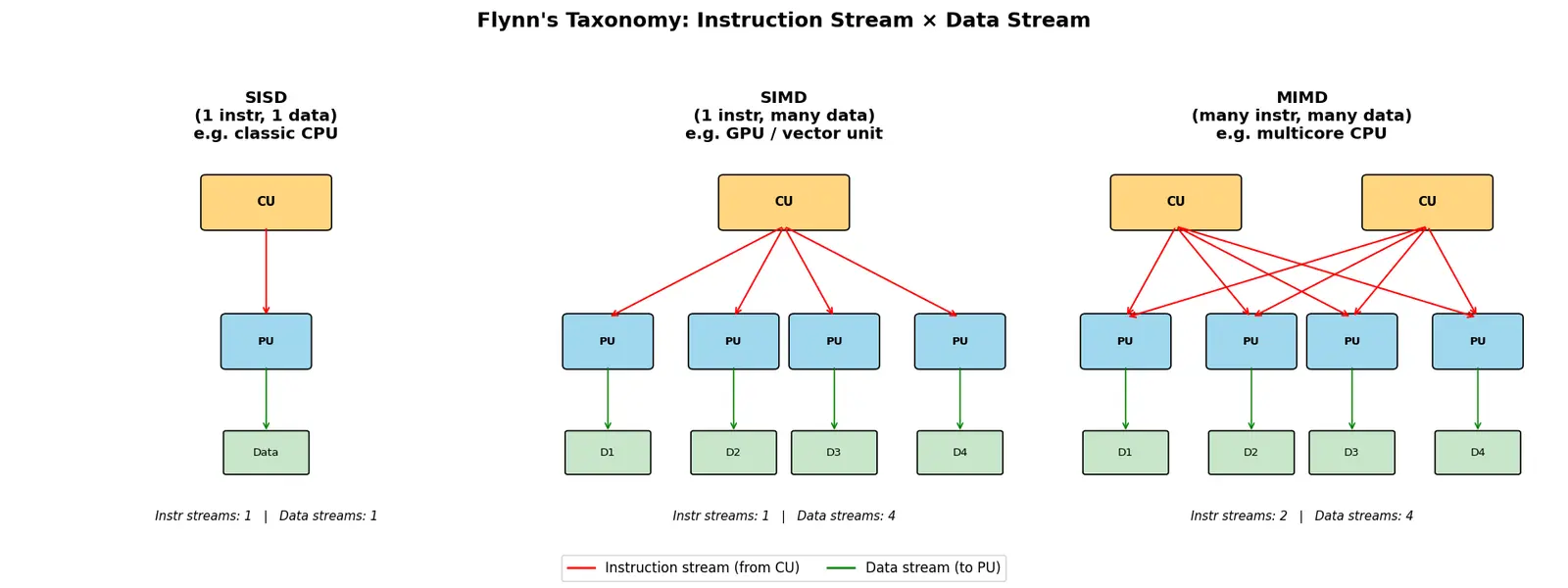 Figure — Flynn's taxonomy (SISD - SIMD - MIMD)