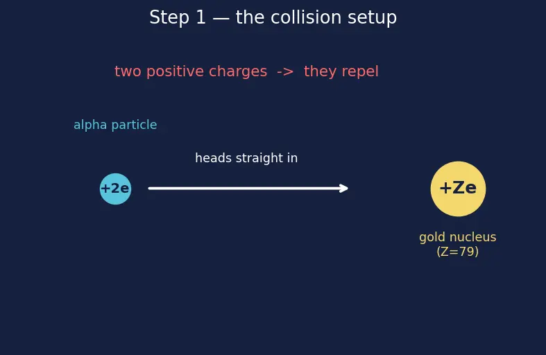Figure — Rutherford's gold-foil experiment — nuclear model