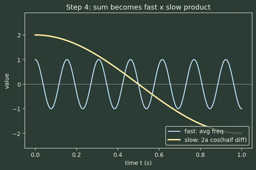 Figure — Beats — derivation, applications