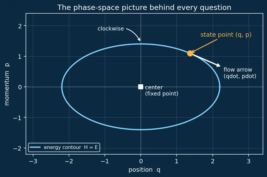 Figure — Phase space — trajectories, phase portraits