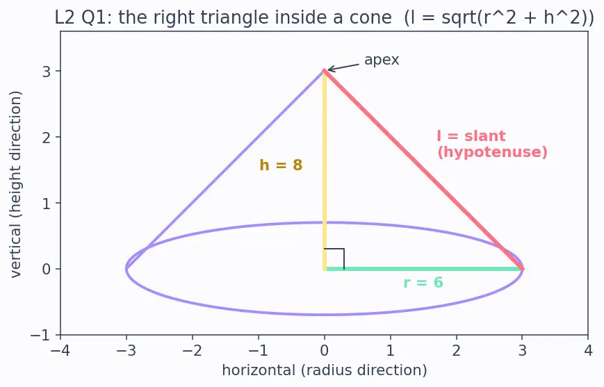 Figure — Surface area and volume of all above 3D shapes