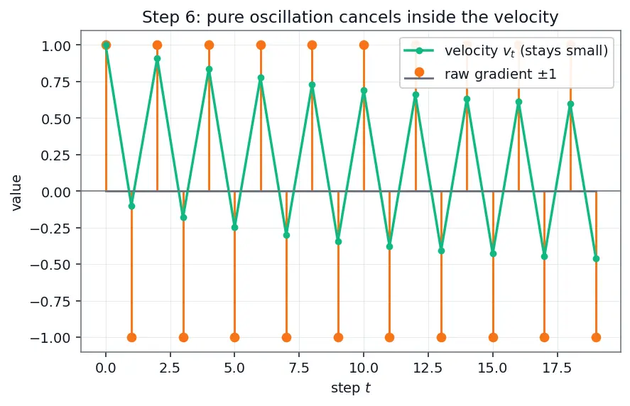 Figure — Momentum and Nesterov momentum
