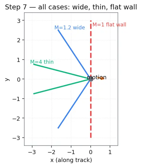 Figure — Shock waves — Mach number, Mach cone — - CRITICAL for rockets -