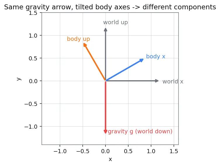 Figure — IMU — integrated accelerometer + gyroscope