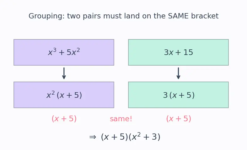 Figure — Factoring — common factor extraction, grouping, using identities