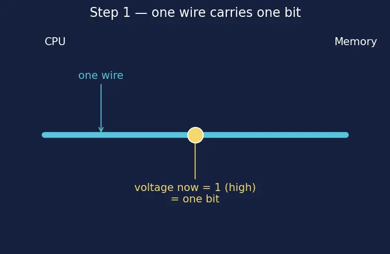 Figure — Memory bandwidth and latency metrics