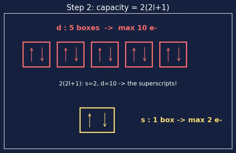 Figure — General electronic configuration (n−1)d¹⁻¹⁰ ns⁰⁻²