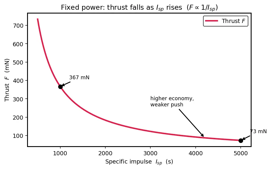 Figure — Electric propulsion — thrust, power, Isp trade-off