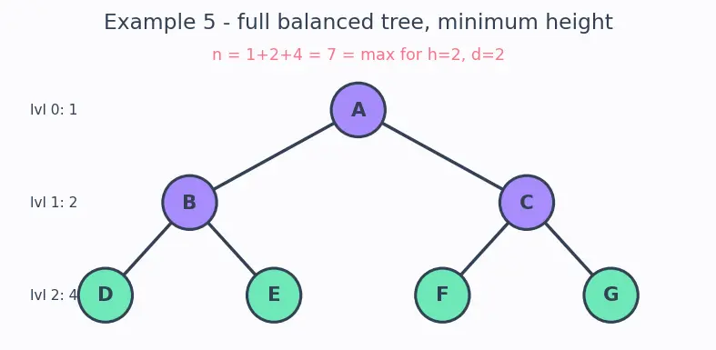 Figure — Tree terminology — root, leaf, height, depth, degree, subtree
