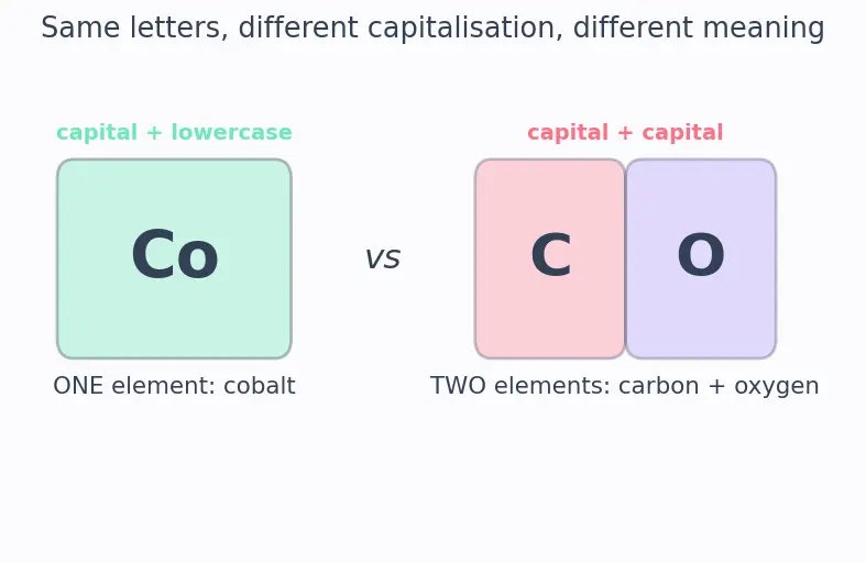 Figure — Common elements and their symbols (first 30)