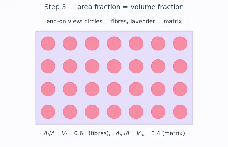 Figure — Polymer-matrix composites — CFRP, GFRP; ply lay-up, laminate theory