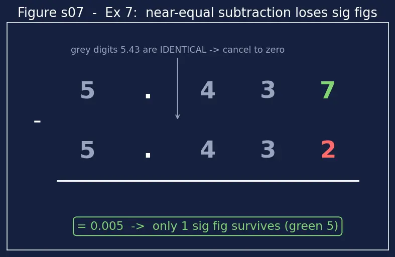 Figure — Significant figures and rounding rules