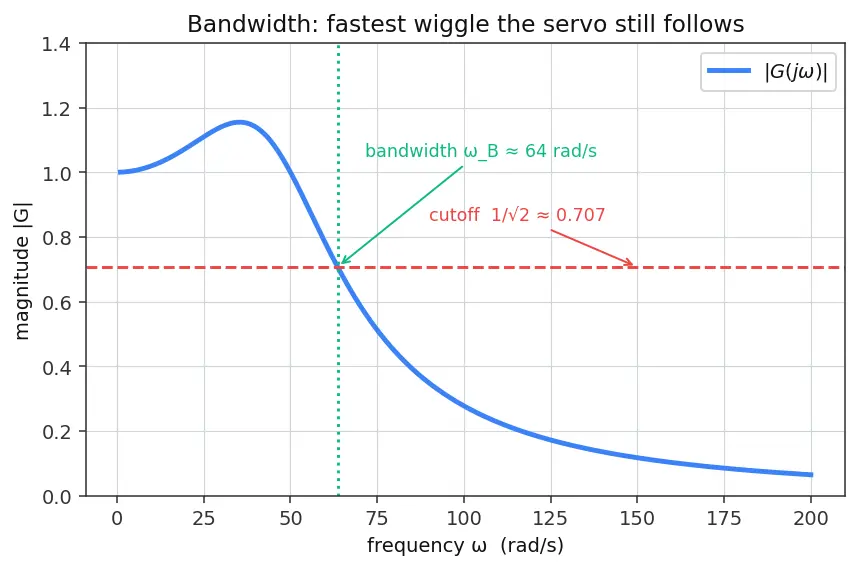 Figure — TVC dynamics — gimbal servo bandwidth, time delay