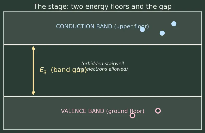 Figure — Recombination and generation mechanisms