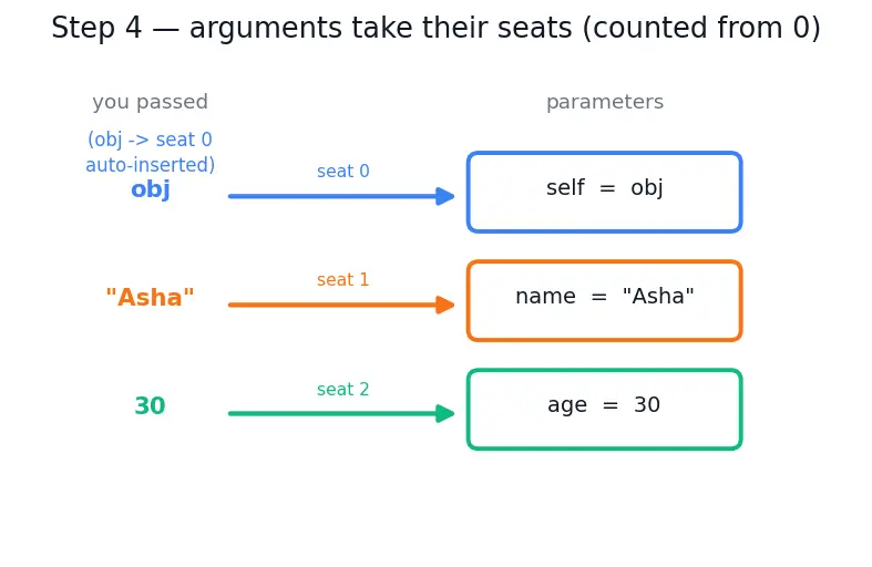 Figure — `__init__` constructor — initializing attributes