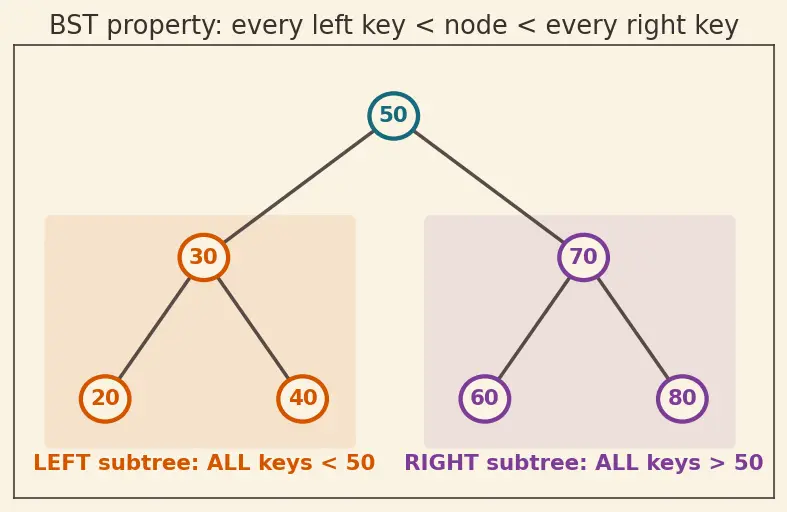 Figure — Binary Search Tree (BST) — BST property, insert, search, delete (3 cases)