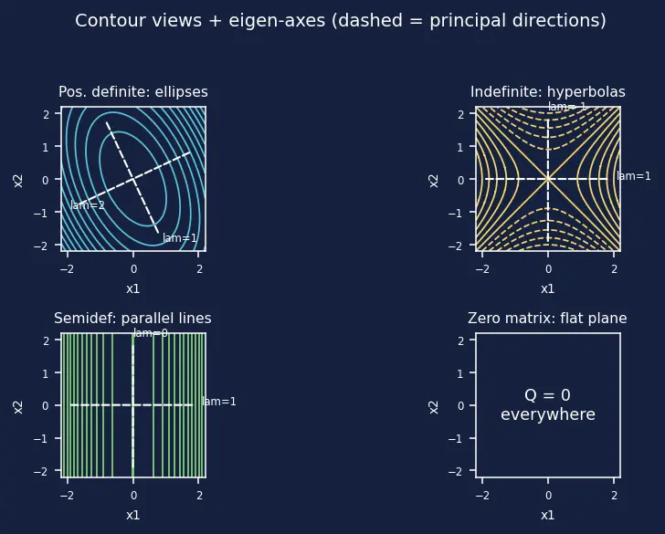 Figure — Quadratic forms