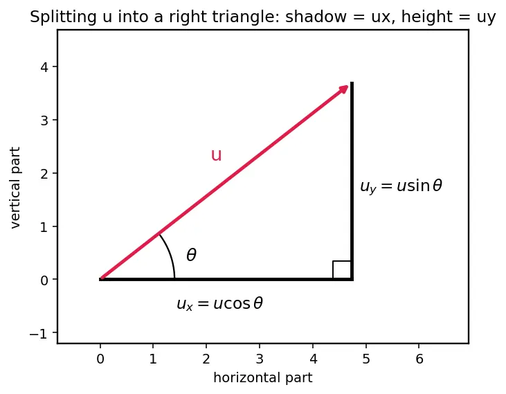 Figure — Range, max height, time of flight — all derived