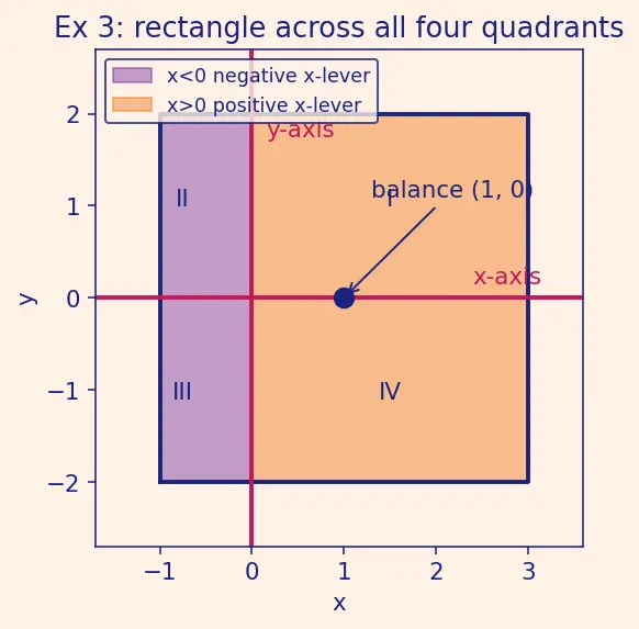 Figure — Applications — mass, centre of mass, moments of inertia