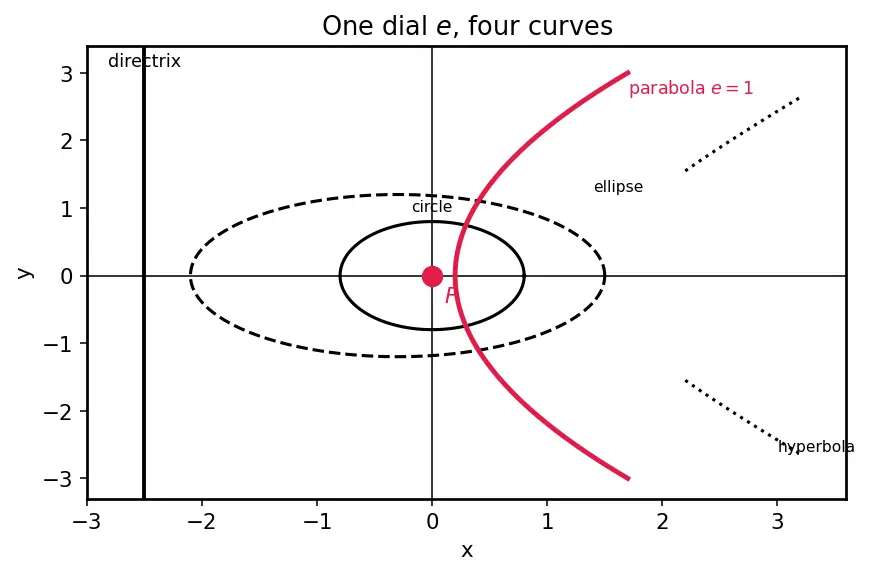 Figure — Definition via focus, directrix, eccentricity e