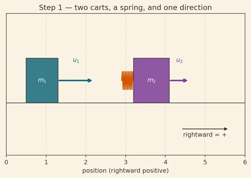 Figure — Spring-mass systems — collision problems
