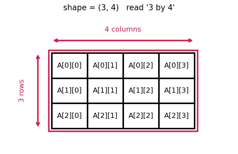 Figure — NumPy arrays and vectorized operations