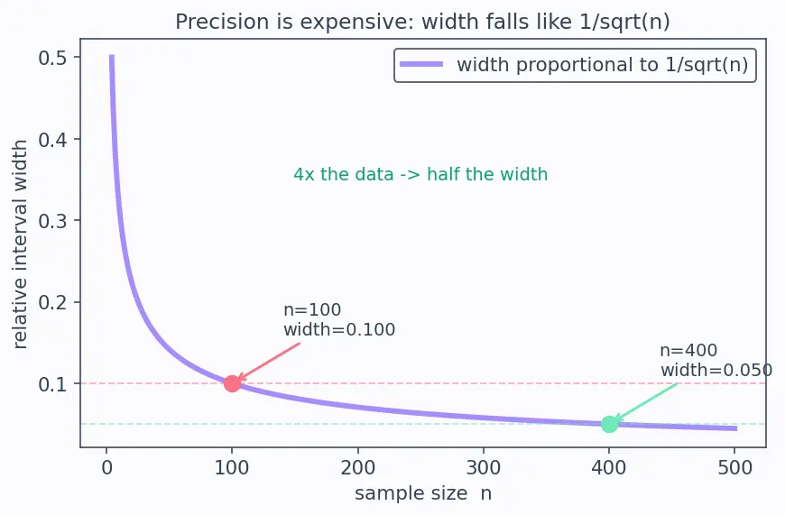 Figure — Confidence intervals