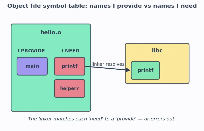 Figure — Compilation stages — preprocessing, compilation, assembly, linking