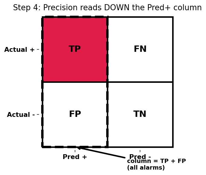 Figure — Accuracy, precision, recall, F1-score