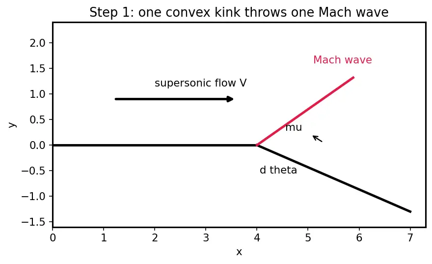 Figure — Prandtl-Meyer expansion waves — isentropic, supersonic turning