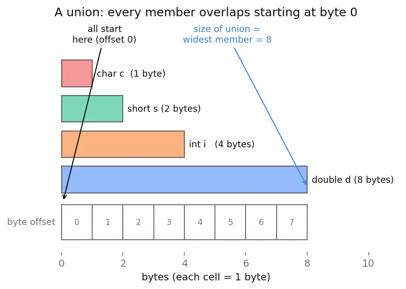 Figure — Unions — overlapping memory