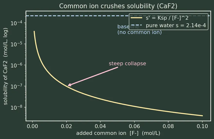 Figure — Common ion effect