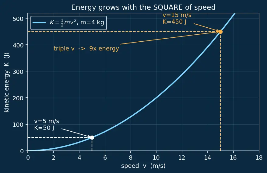 Figure — Kinetic energy — derivation