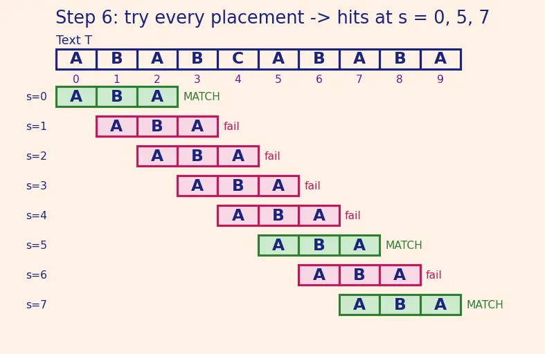 Figure — Naive pattern matching — O(nm)