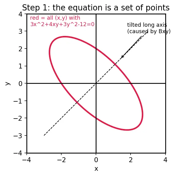 Figure — General second-degree equation Ax²+Bxy+Cy²+Dx+Ey+F=0 — discriminant classification