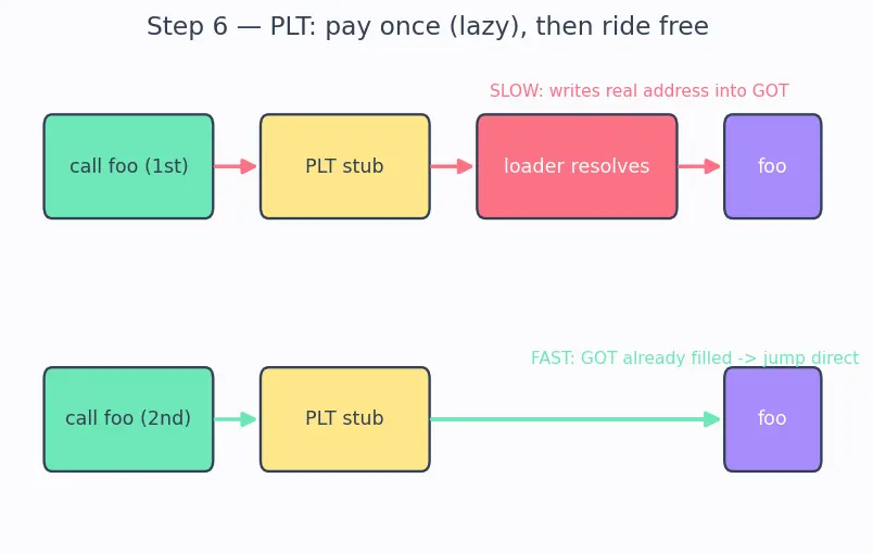 Figure — Dynamic - shared libraries — .so - .dll, dynamic linking, PIC