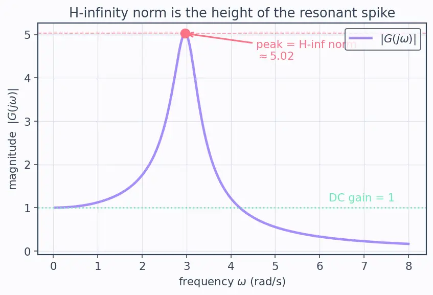 Figure — H∞ control — robust to uncertainty (intro)