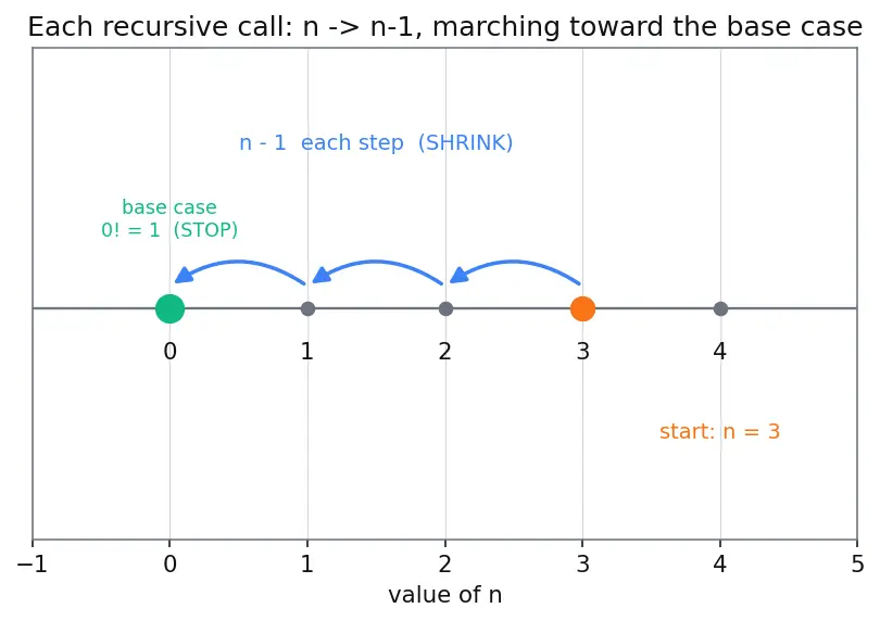 Figure — Recursion — call stack visualization, base case, recursive case
