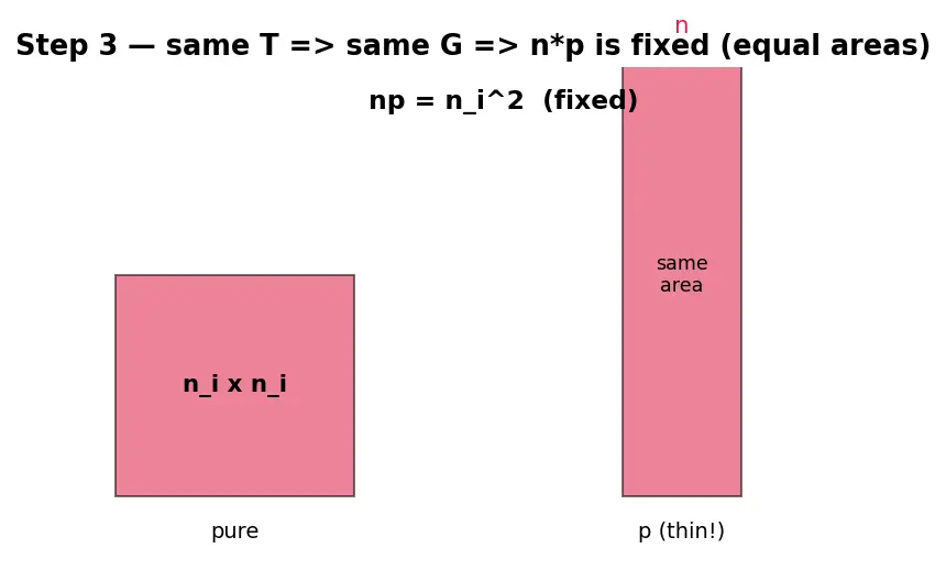 Figure — Minority vs majority carriers