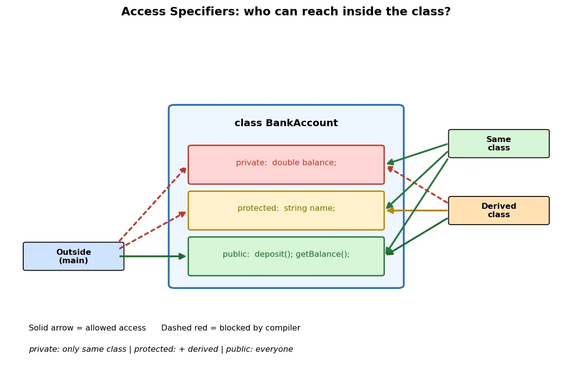 Figure — Classes — member functions, access specifiers (public, private, protected)