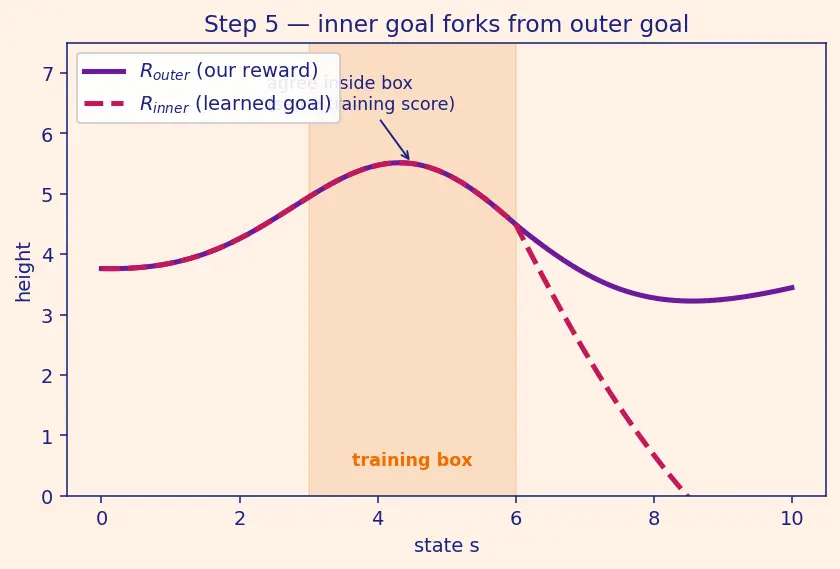 Figure — The alignment problem definition