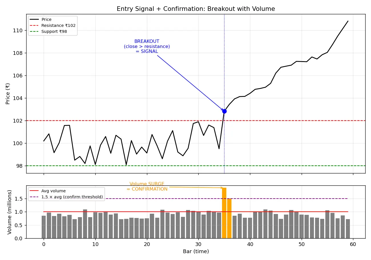 Figure — Learn entry signals and confirmation
