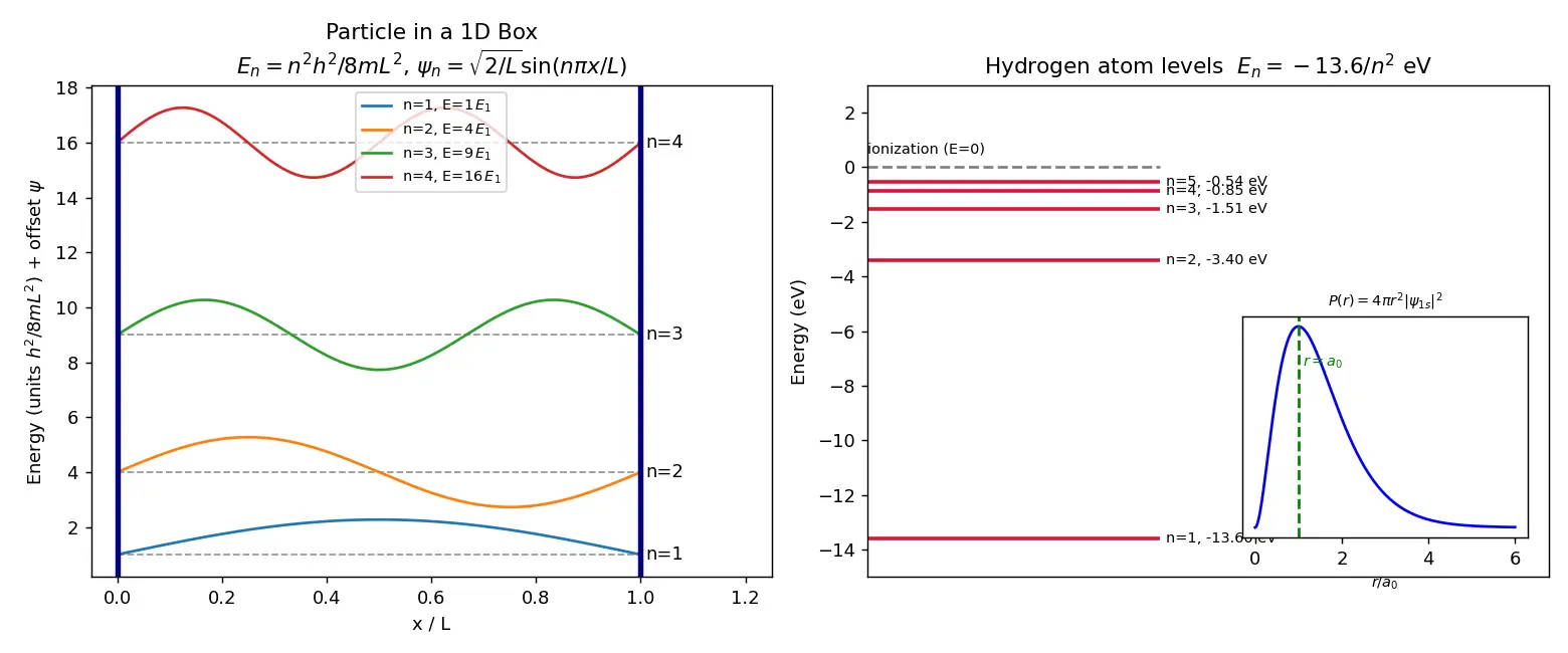 Figure — Quantum chemistry — particle in a box revisited; H-atom solutions