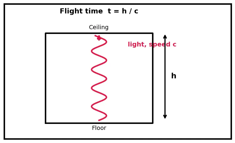 Figure — General relativity — equivalence principle, curved spacetime (overview)