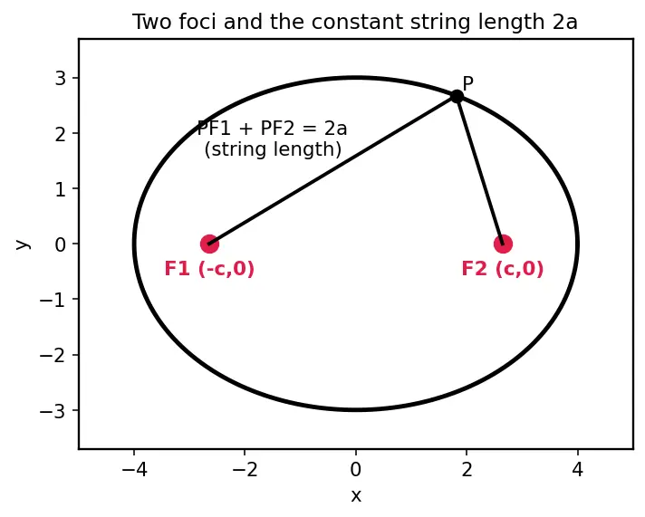Figure — Ellipse — standard forms, semi-major - minor axes, foci, eccentricity, latus rectum