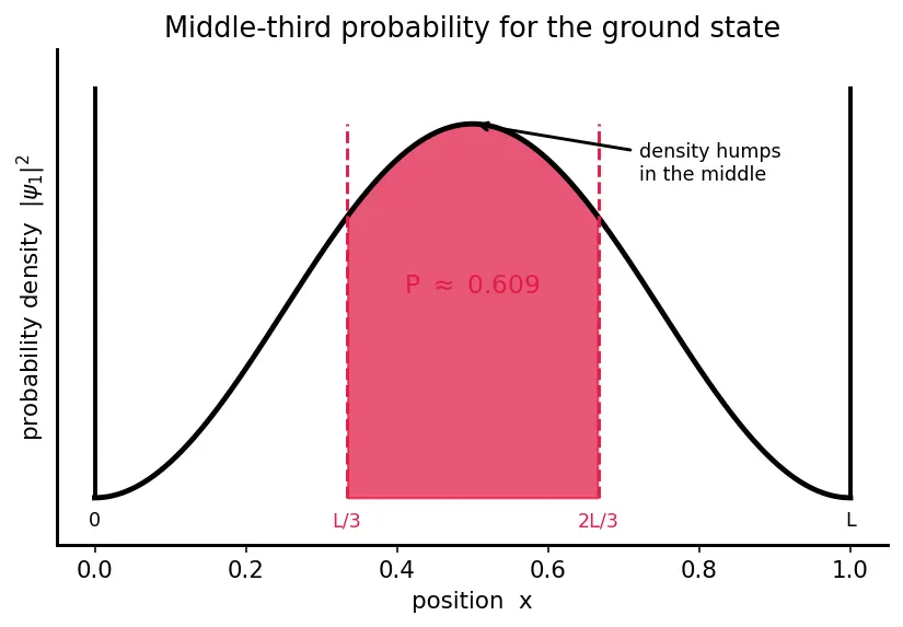 Figure — Particle in a box — solving TISE, energy levels, wavefunctions
