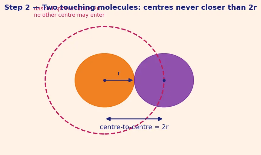 Figure — van der Waals equation (P + a - V²)(V − b) = RT — physical meaning of a, b